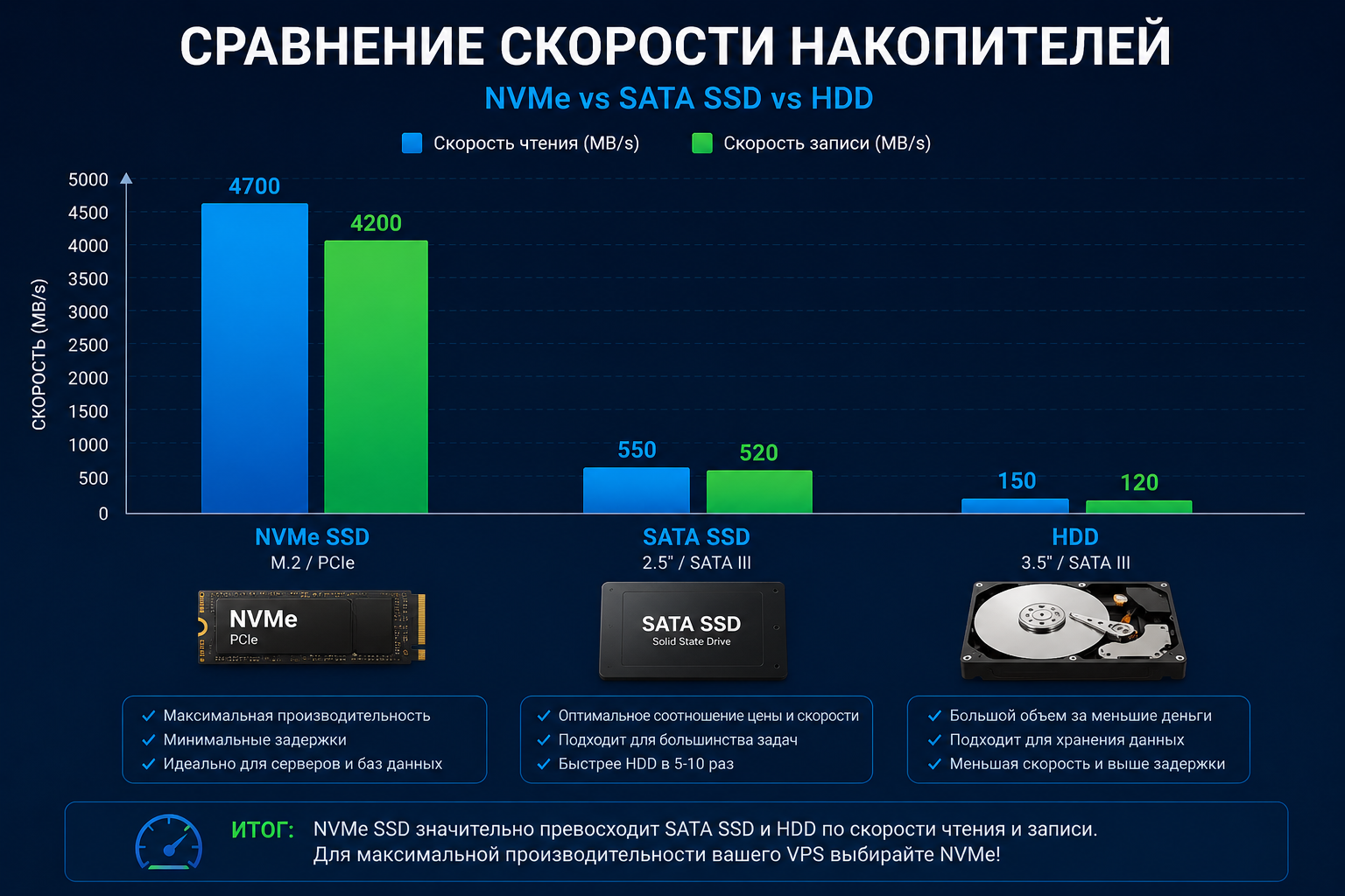 Сравнение скорости NVMe, SATA SSD и HDD в виде столбчатой диаграммы с показателями скорости чтения/записи