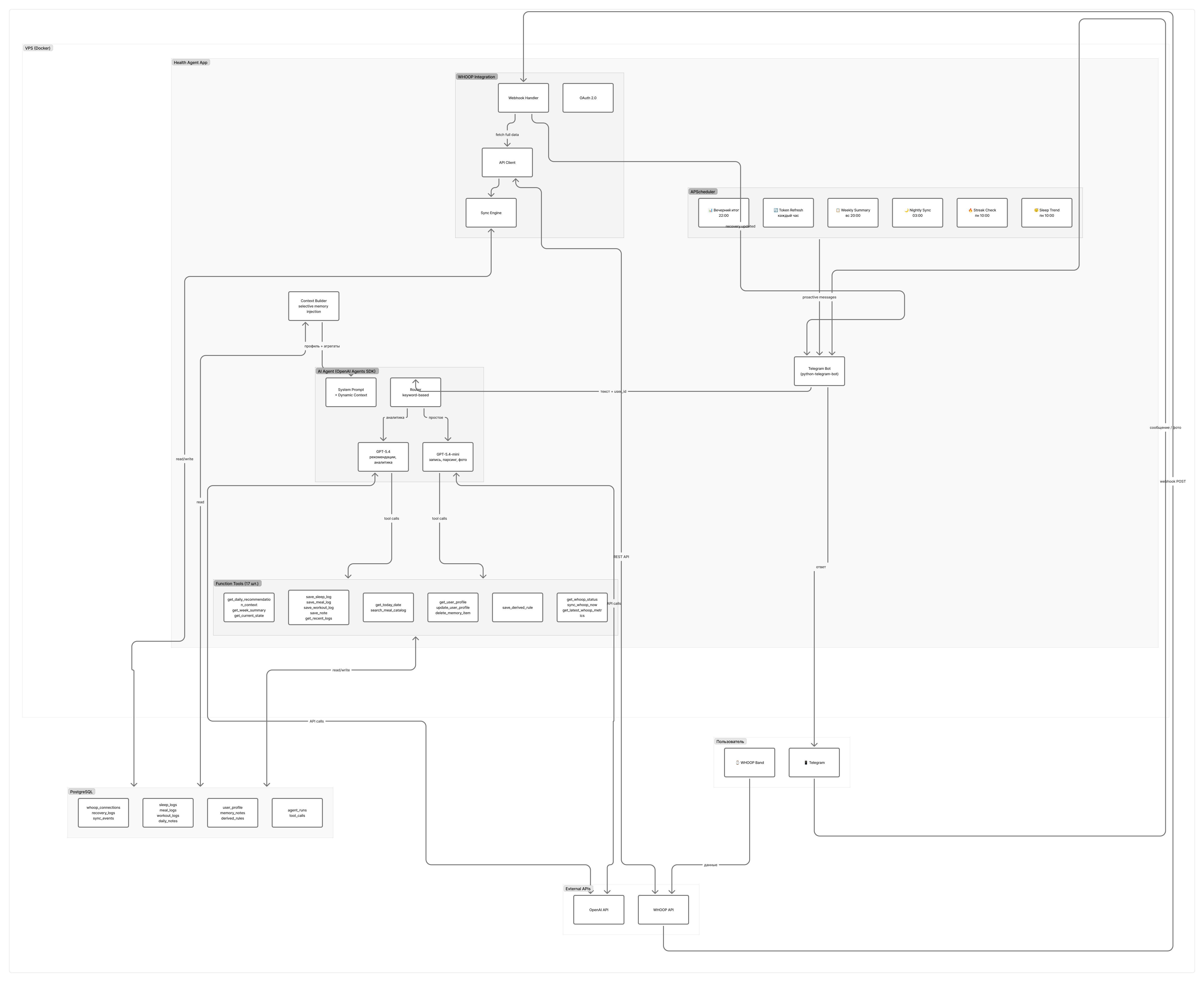 Архитектура бота